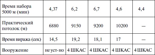 Утерянные победы советской авиации