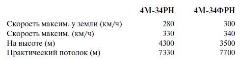 Утерянные победы советской авиации