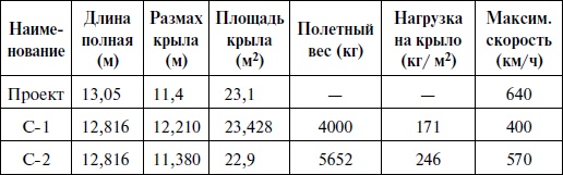 Утерянные победы советской авиации