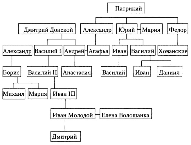 Знаменитые женщины Московской Руси. XV - XVI века