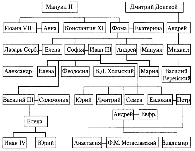 Знаменитые женщины Московской Руси. XV - XVI века