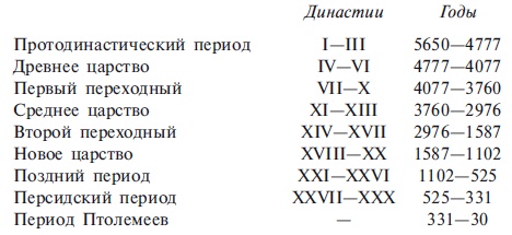 Египетские храмы. Жилища таинственных богов