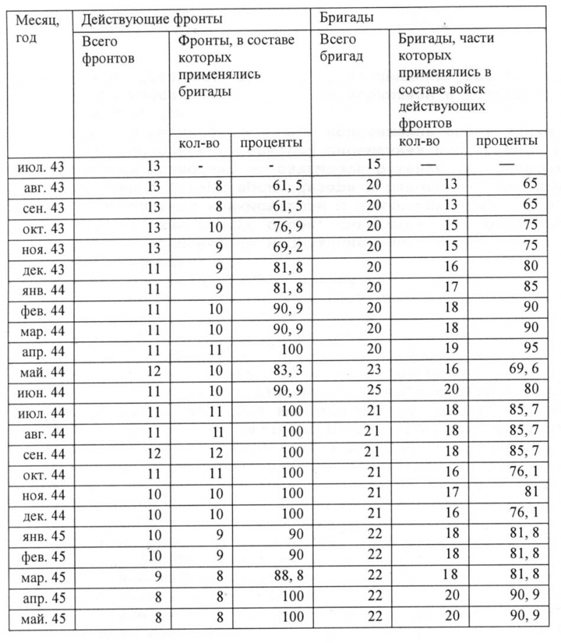 Штурмовые бригады Красной Армии. В боях за Советскую Родину