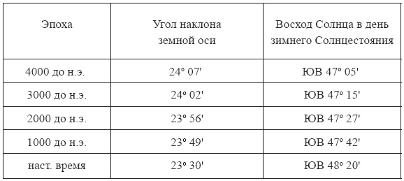 Мегалиты Русской равнины