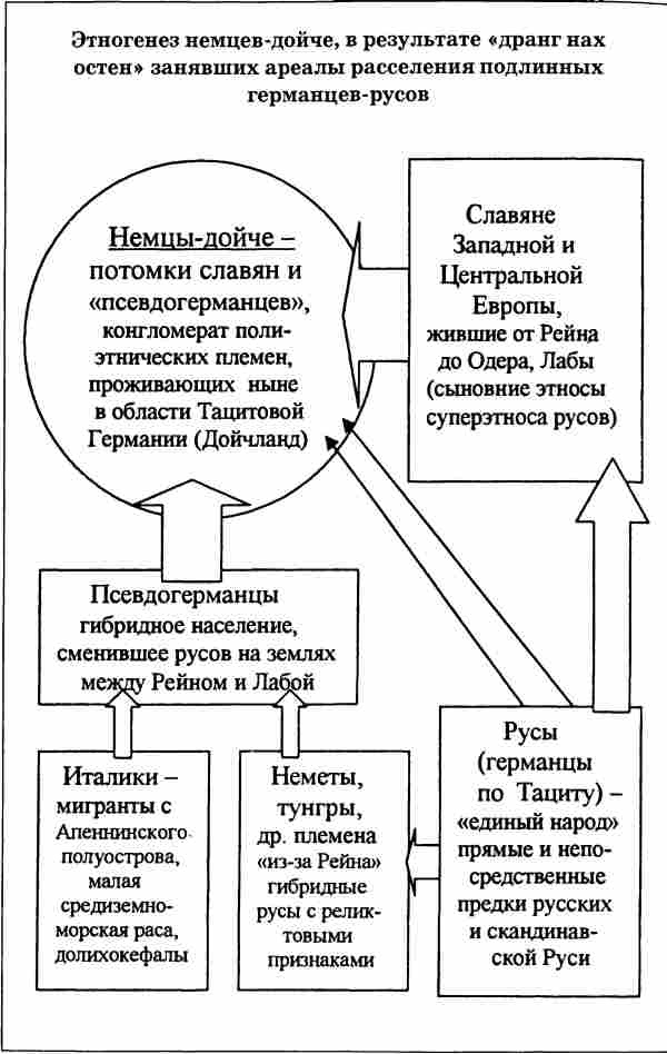 Норманны - Русы Севера