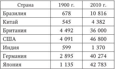 Мировая история