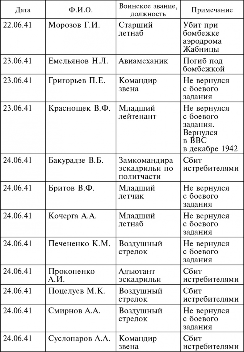 Воздушные разведчики – глаза фронта. Хроника одного полка. 1941–1945