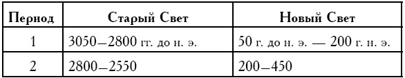 Лекции по истории Древнего Востока. От ранней архаики до раннего средневековья