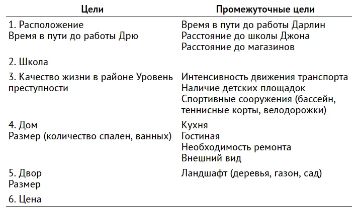 Правильный выбор. Практическое руководство по принятию взвешенных решений