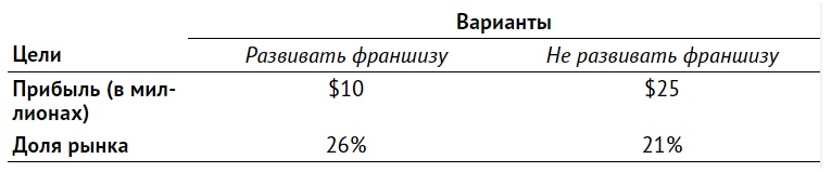 Правильный выбор. Практическое руководство по принятию взвешенных решений