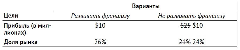 Правильный выбор. Практическое руководство по принятию взвешенных решений