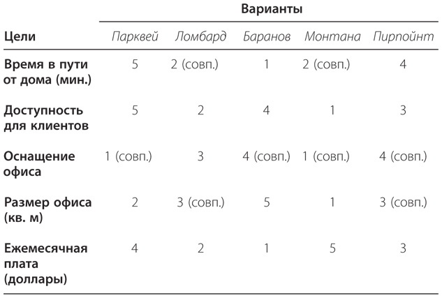 Правильный выбор. Практическое руководство по принятию взвешенных решений