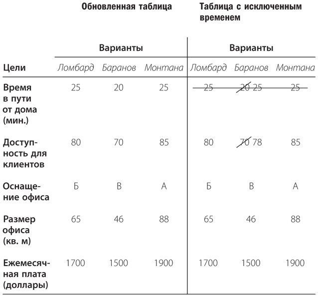 Правильный выбор. Практическое руководство по принятию взвешенных решений