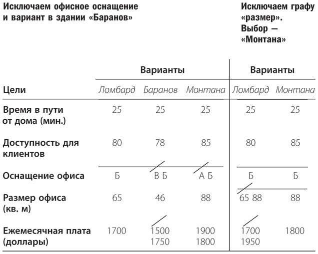 Правильный выбор. Практическое руководство по принятию взвешенных решений