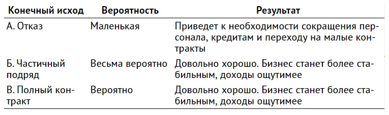 Правильный выбор. Практическое руководство по принятию взвешенных решений