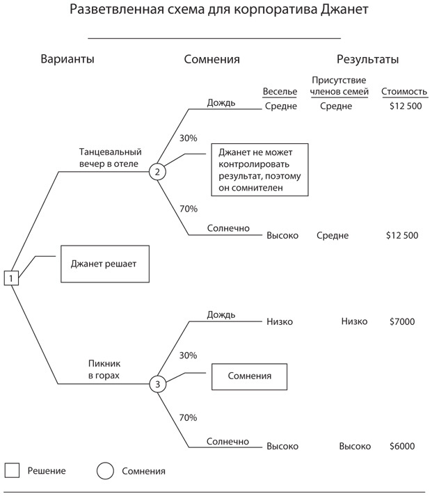 Правильный выбор. Практическое руководство по принятию взвешенных решений