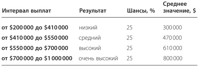 Правильный выбор. Практическое руководство по принятию взвешенных решений