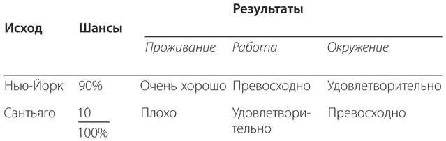 Правильный выбор. Практическое руководство по принятию взвешенных решений