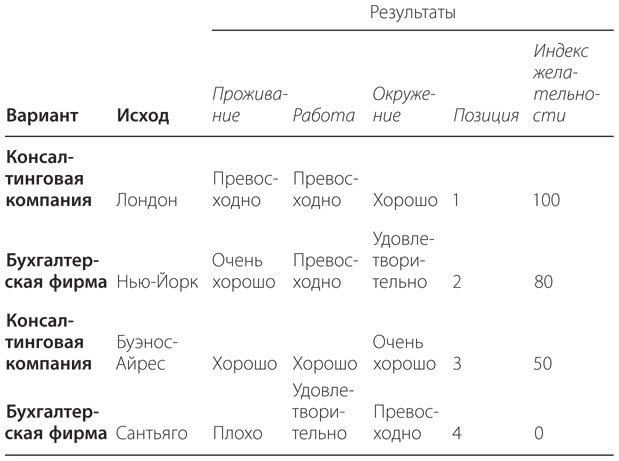 Правильный выбор. Практическое руководство по принятию взвешенных решений