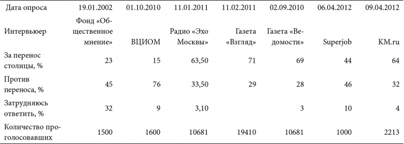 В поисках четвертого Рима. Российские дебаты о переносе столицы