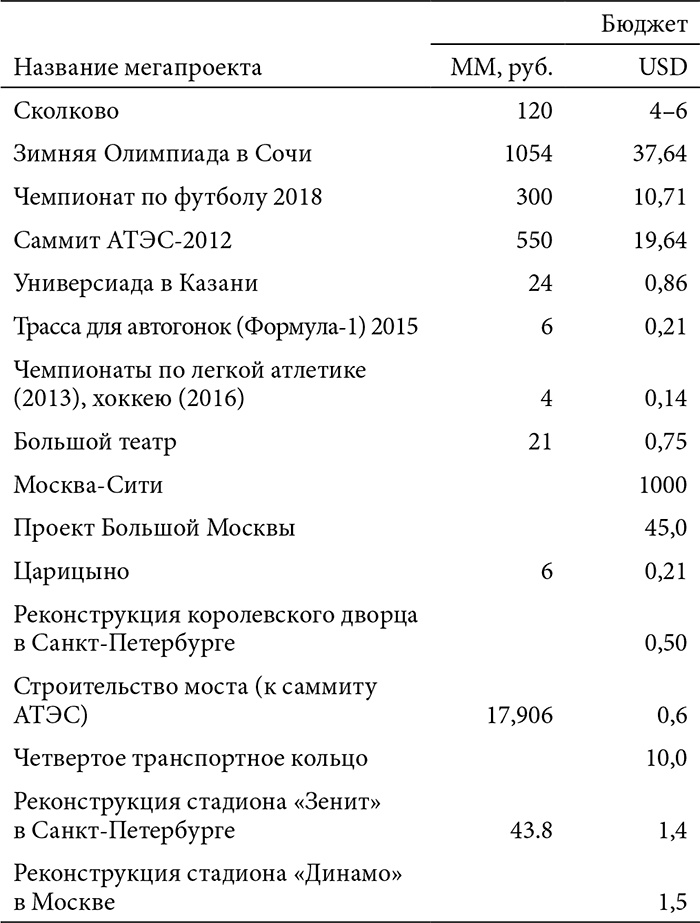 В поисках четвертого Рима. Российские дебаты о переносе столицы