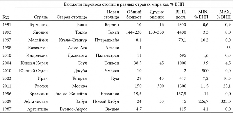 В поисках четвертого Рима. Российские дебаты о переносе столицы