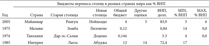 В поисках четвертого Рима. Российские дебаты о переносе столицы