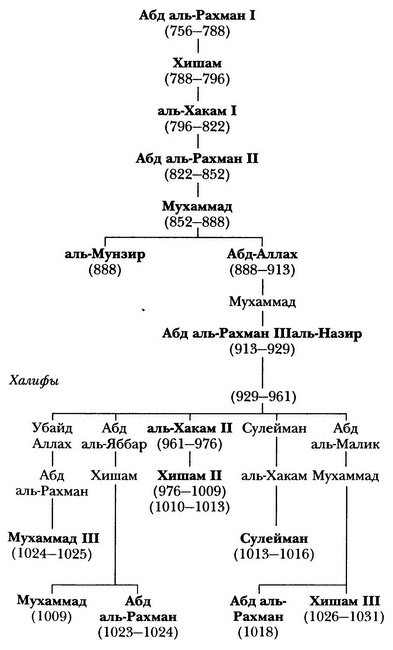 Средневековая Испания