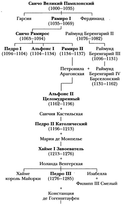 Средневековая Испания