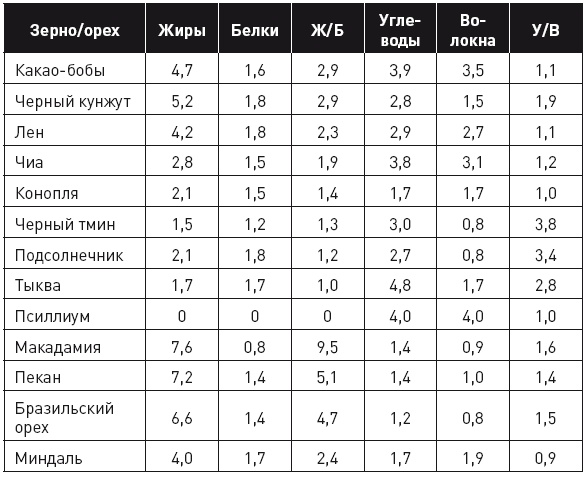 Кето-диета. Революционная система питания, которая поможет похудеть и научит ваш организм превращать жиры в энергию