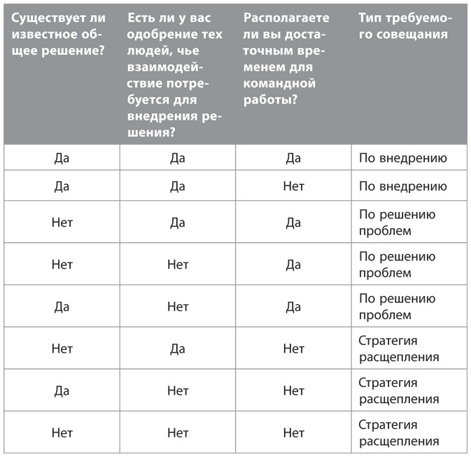 Совещания по Адизесу. Практическое руководство