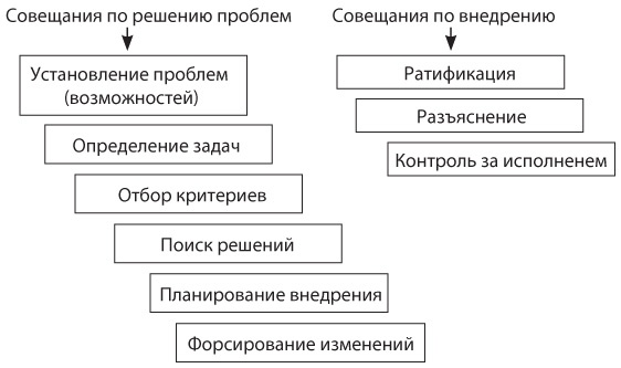 Совещания по Адизесу. Практическое руководство