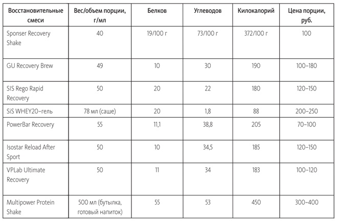 Заряжен на 100%. Энергия. Здоровье. Спорт