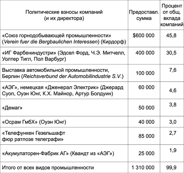 Уолл-стрит и приход Гитлера к власти