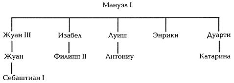 История Португалии