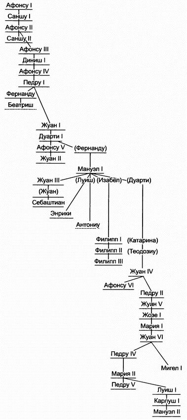 История Португалии