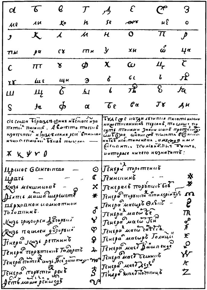 История шифровального дела в России