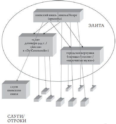 Бояре, отроки, дружины. Военно-политическая элита Руси в X-XI веках