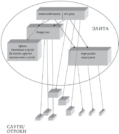 Бояре, отроки, дружины. Военно-политическая элита Руси в X-XI веках
