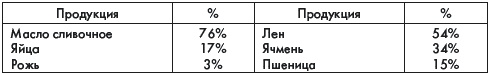 История России. В 2 частях. Часть 2. ХХ начало ХХI века