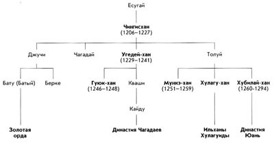 Армия Монгольской империи