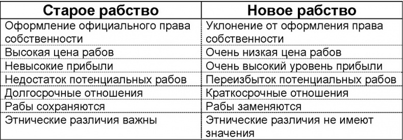 Одноразовые люди. Новое рабство в глобальной экономике