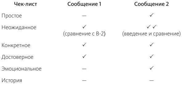 Сделано, чтобы прилипать. Почему одни идеи выживают, а другие умирают