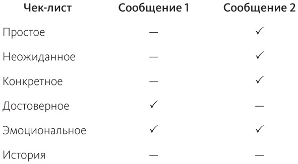 Сделано, чтобы прилипать. Почему одни идеи выживают, а другие умирают