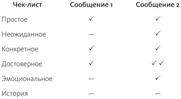 Сделано, чтобы прилипать. Почему одни идеи выживают, а другие умирают