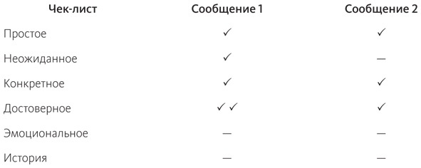 Сделано, чтобы прилипать. Почему одни идеи выживают, а другие умирают