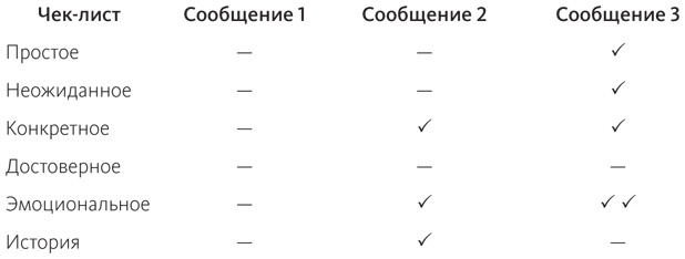 Сделано, чтобы прилипать. Почему одни идеи выживают, а другие умирают