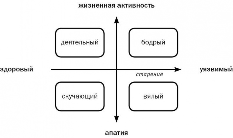 Стареть, не старея. О жизненной активности и старении