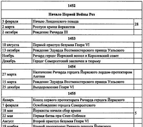 Войны роз. Йорки против Ланкастеров