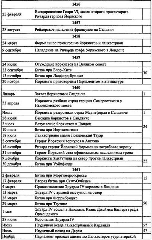 Войны роз. Йорки против Ланкастеров